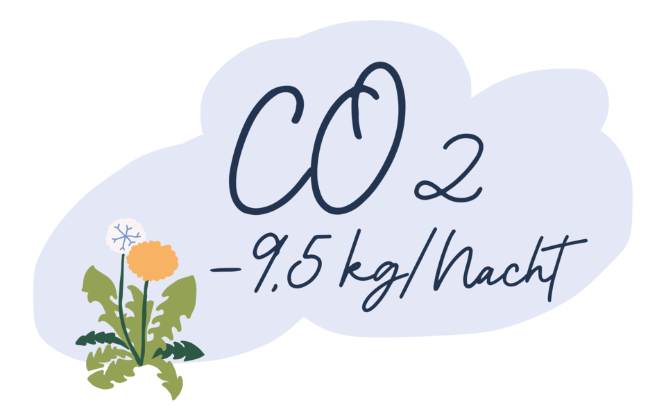 Ihre CO2-Ersparnis im Hotel Henriette: 9,5 kg/Nacht im Vergleich zu anderen Hotels