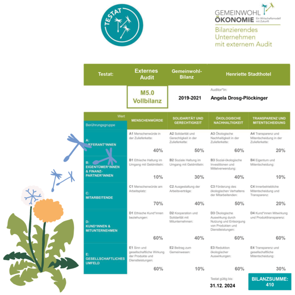 Testat Gemeinwohl-Vollbilanz für Henriette Stadthotel bis 31.12.2024